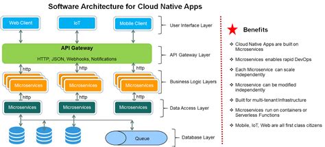 Arun Kottolli Software Architecture For Cloud Native Apps