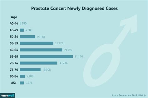 Prostate Cancer Chart