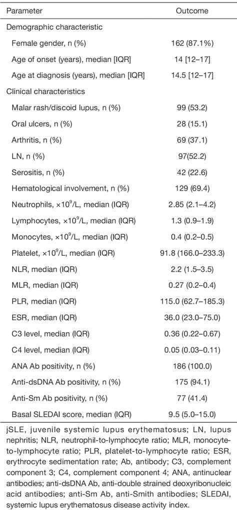 Table 1 From Neutrophil To Lymphocyte Ratios And Platelet To Lymphocyte