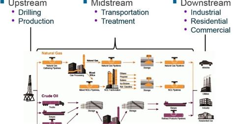What Is Upstream And Downstream And Midstream Oil And Gas Operations