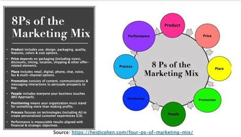 4ps Of Marketing Mix The Best Guide To Show You How To Triumph Heidi