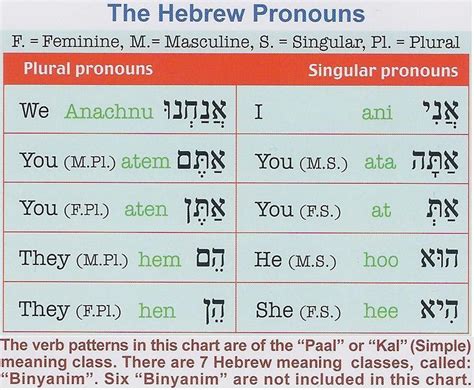 Image Result For Hebrew Pronouns Chart Hebrewvocabulary Hebrew Vocabulary Learn Hebrew
