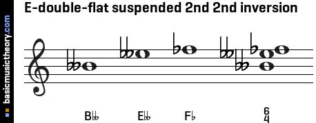 Basicmusictheory E Double Flat Suspended 2nd Triad Chord Hot Sex Picture