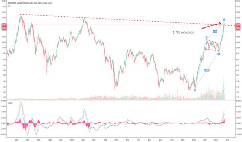 Get the advanced micro devices inc. AMD Stock Price and Chart — TradingView