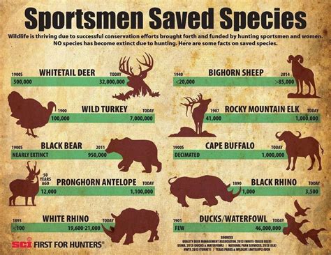 Pin By Stevie Fry Hunting Is My Hus On Hunting Infographics Species