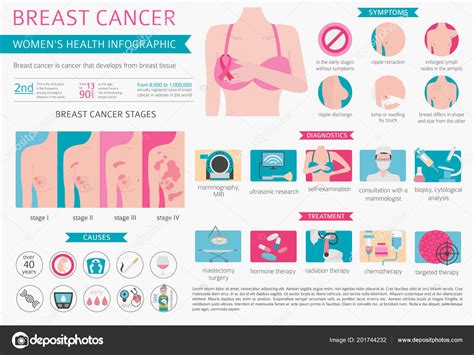 Borstkanker Medische Infographic Diagnose Symptomen Behandeling Gezondheid Van Vrouwen Instellen