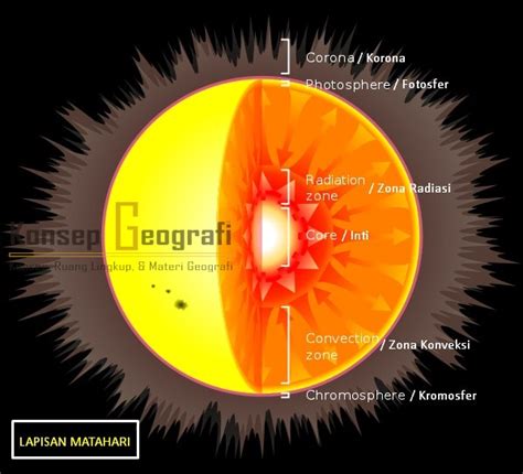 Lapisan Matahari yang Utama Lengkap Penjelasannya - Konsep Geografi