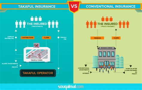 Takaful Insurance vs Conventional Insurance - The Money Doctor