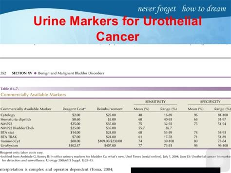 Urine Cytology And Urinary Markers In Ca Bladder