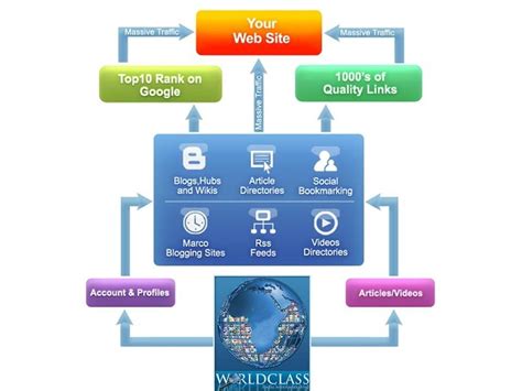 Social Media Flowchart Template