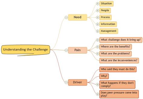 Understanding The Challenge Mind Map Mindgenius