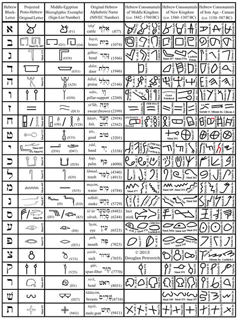Ane Today Hebrew As The Language Behind The Worlds First Alphabet