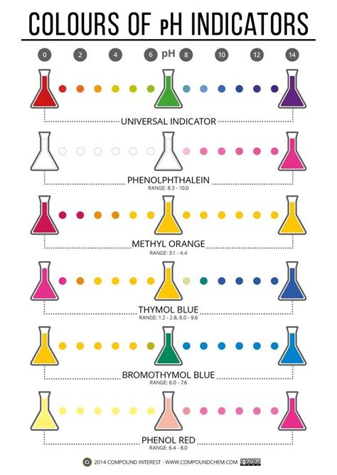 When you use universal indicator paper, you get more accurate results if you. In this unit we did a titration lab where we used ...