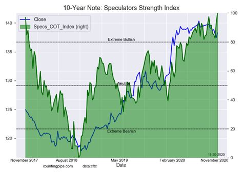 10 Year Treasury Note Speculators Boosted Their Bullish Bets