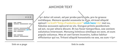 Anchor Text Optimization Best Practices For Anchor Text Selection In