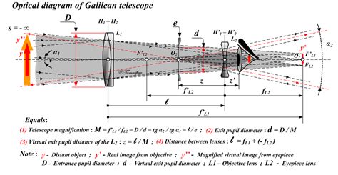 Optical Diagram Of Galilean Telescope