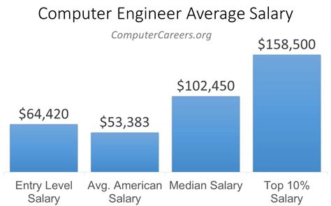 Computer Engineer Salary In 2023 Computercareers