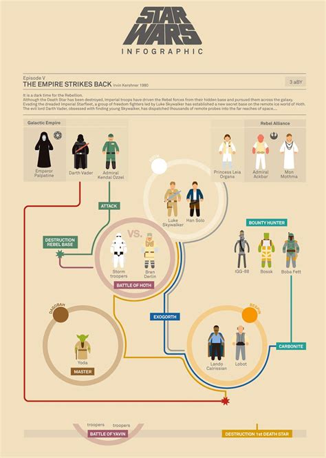 Star Wars Incredible Film Character Timelines Star Wars Infographic