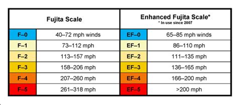 Tornado Enhanced Fujita Scale Team Complete