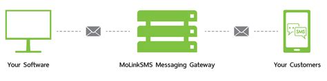 บริการ SMS Gate Way API, SMS API, API SMS, SMPP, HTTP, SMS OTP