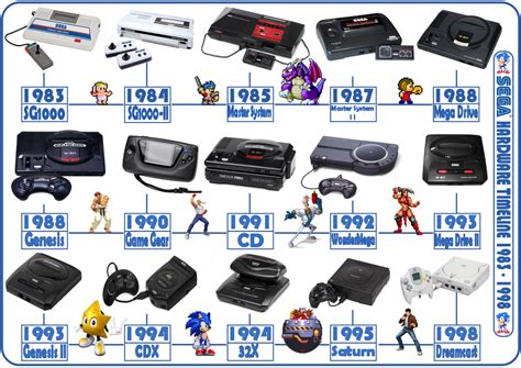 Sega Console Timeline