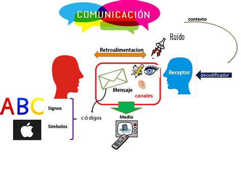 Mapa Mental De Elementos De La Comunicacion Cerma Gratiso