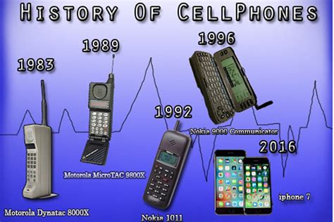 History Of Cell Phones Portfolio