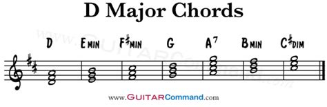 Chords In D Major Diatonic Guitar Command
