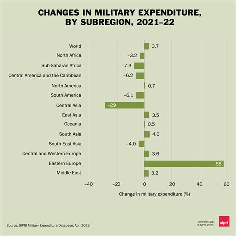 Graphics Gallery Military Expenditure 2022 Sipri