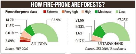 Explained Why Is This Seasons Forest Fires In Uttarakhand Worrisome