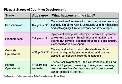 Cognitive development involves changes in cognitive process and abilities.﻿﻿ piaget's stages - Google Search | Cognitive development ...