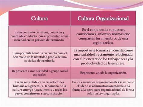 Cuadro Comparativo Cultura Y Cultura Organizacional