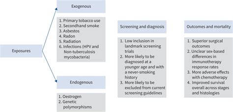 the evolving landscape of sex based differences in lung cancer a distinct disease in women