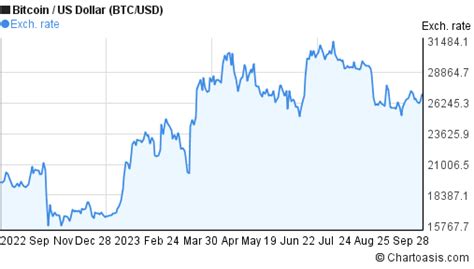 1 Year Bitcoin Price Chart Btcusd Graph