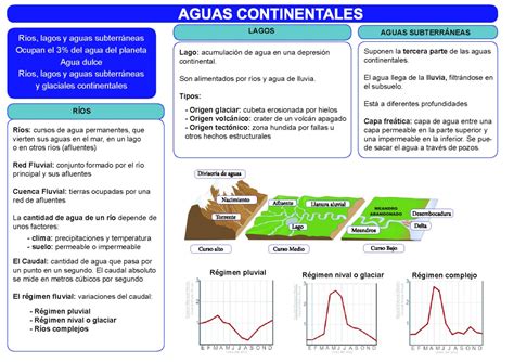 Las Aguas Continentales Aprende Geografía Historia Arte Tic Y