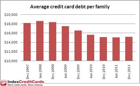 People with the highest income average at $12,500, while those with the. Average Credit Card Debt in the US