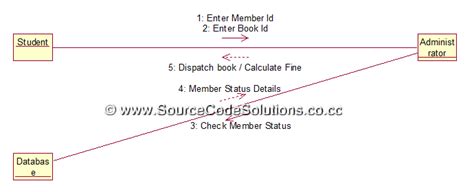 Collaboration Diagrams For Book Bank Management System Cs1403 Case
