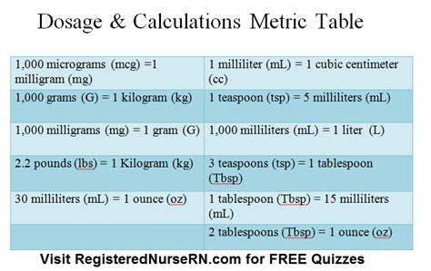 Printable Metric Table For Dosage And Calculation Quizzes Metric To