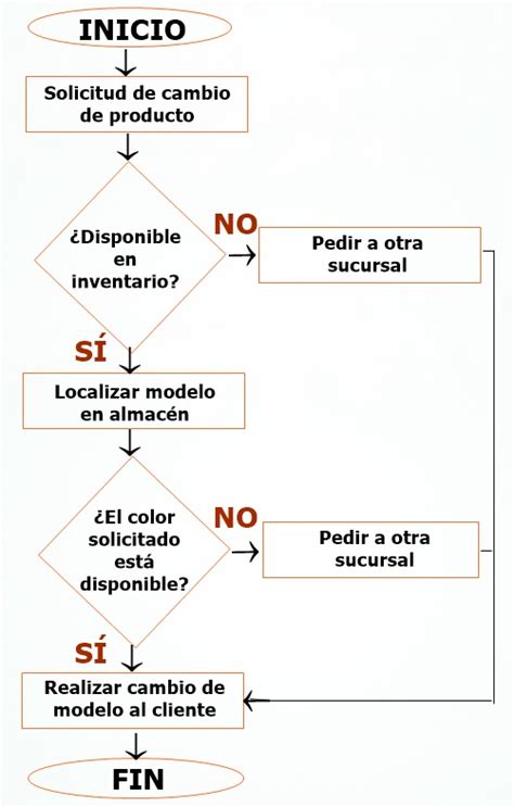 Diagrama De Flujo Que Es Ejemplos Images 0 The Best Porn Website