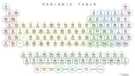 Honeycomb And Hexagon Periodic Tables