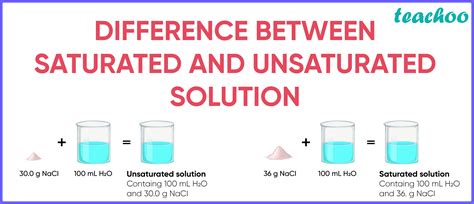 Saturated Solution