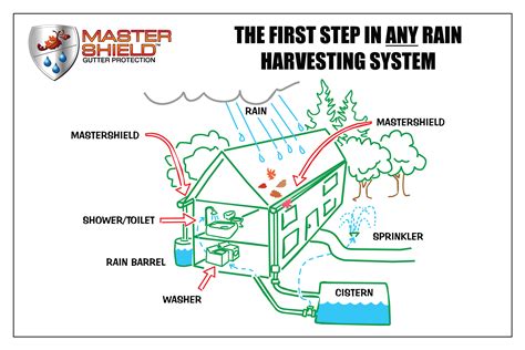 Rainwater Harvesting With MasterShield Gutter Guards