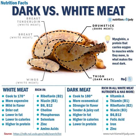 Microblog Nutrition Facts Dark Vs White Meat Nutrition With Judy