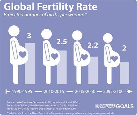 world population to hit 9 8 billion by 2050 despite nearly universal lower fertility rates un