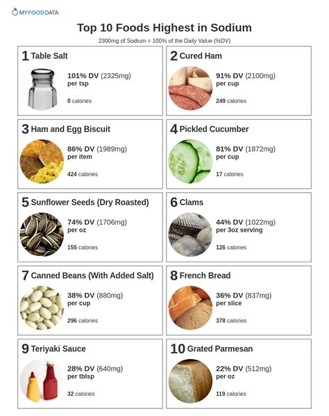 Top Sources Of Sodium In Food Sources Of Sodium No Sodium Foods Rezfoods Resep Masakan