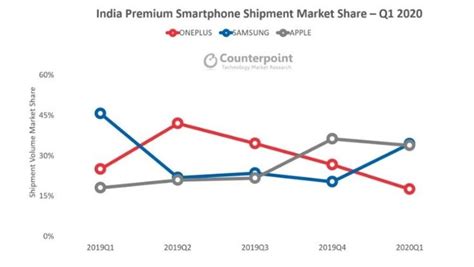 Q1 2020 Samsung Leads Premium Smartphone Market Segment In India