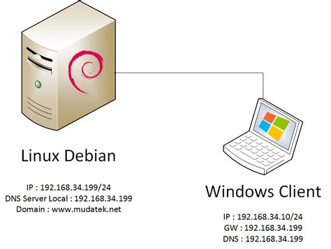 Cara Menginstalasi Dan Mengkonfigurasi Dns Server Di Linux Debian