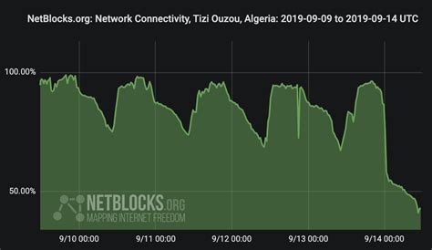 We supply our modules with open source firmware. Internet disrupted in Algeria amid protests against ...