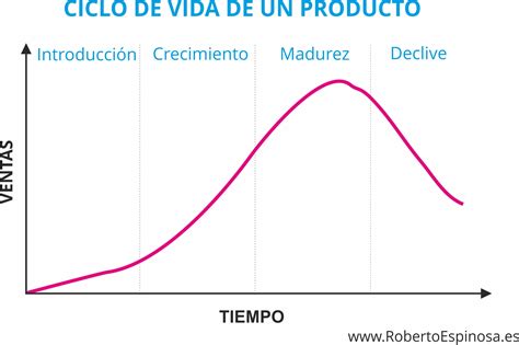 El Ciclo De Vida De Un Producto Y Sus Etapas Roberto Espinosa