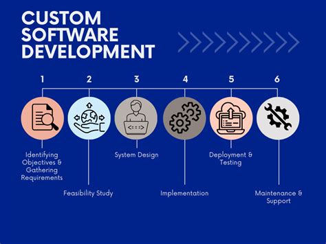 What Are The Benefits Of Using Custom Software Development